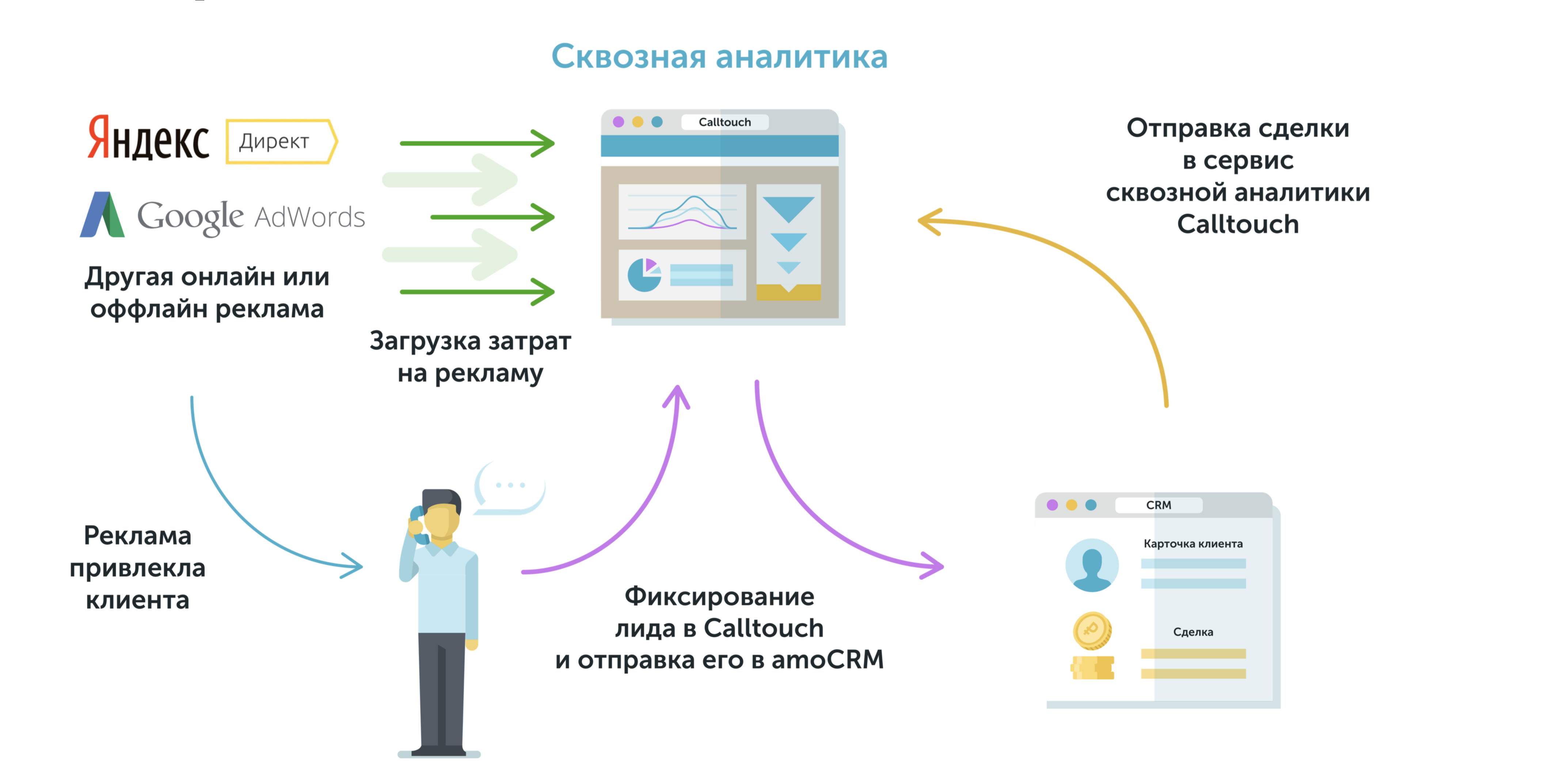 Сквозная аналитика сервисы. Схема сквозной аналитики. Схема работы сквозной аналитики. Как работает сквозная Аналитика. Схема построения сквозной аналитики.