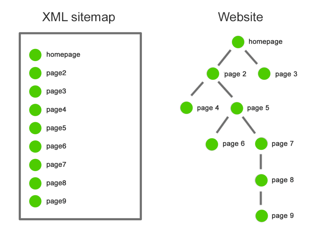 Xml карта это