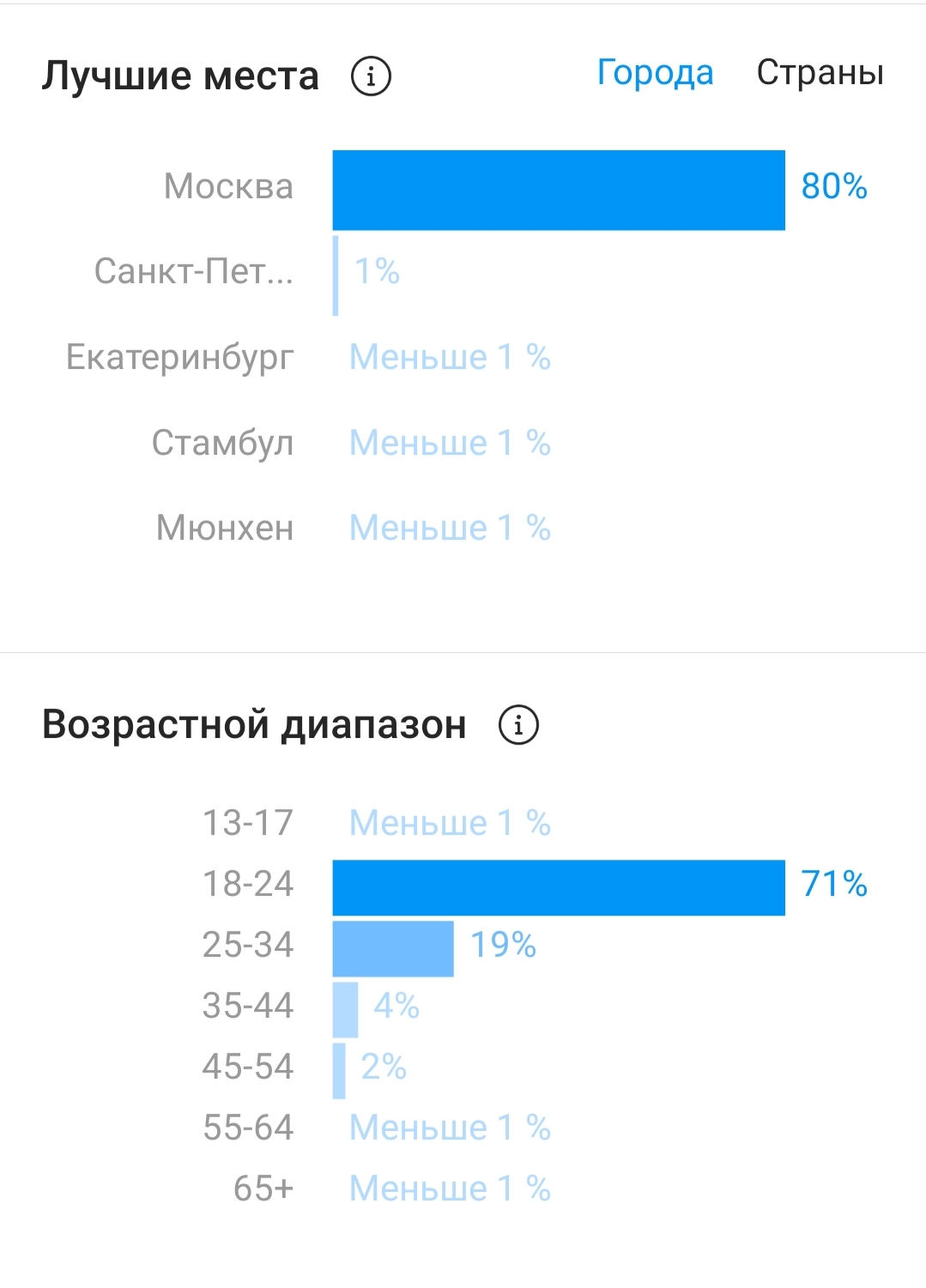 Какая аудитория в инстаграм. Статистика Инстаграм. Статистика по городам в Инстаграм. Статистика аудитории Инстаграм. Статистика Аналитика в Инстаграм.