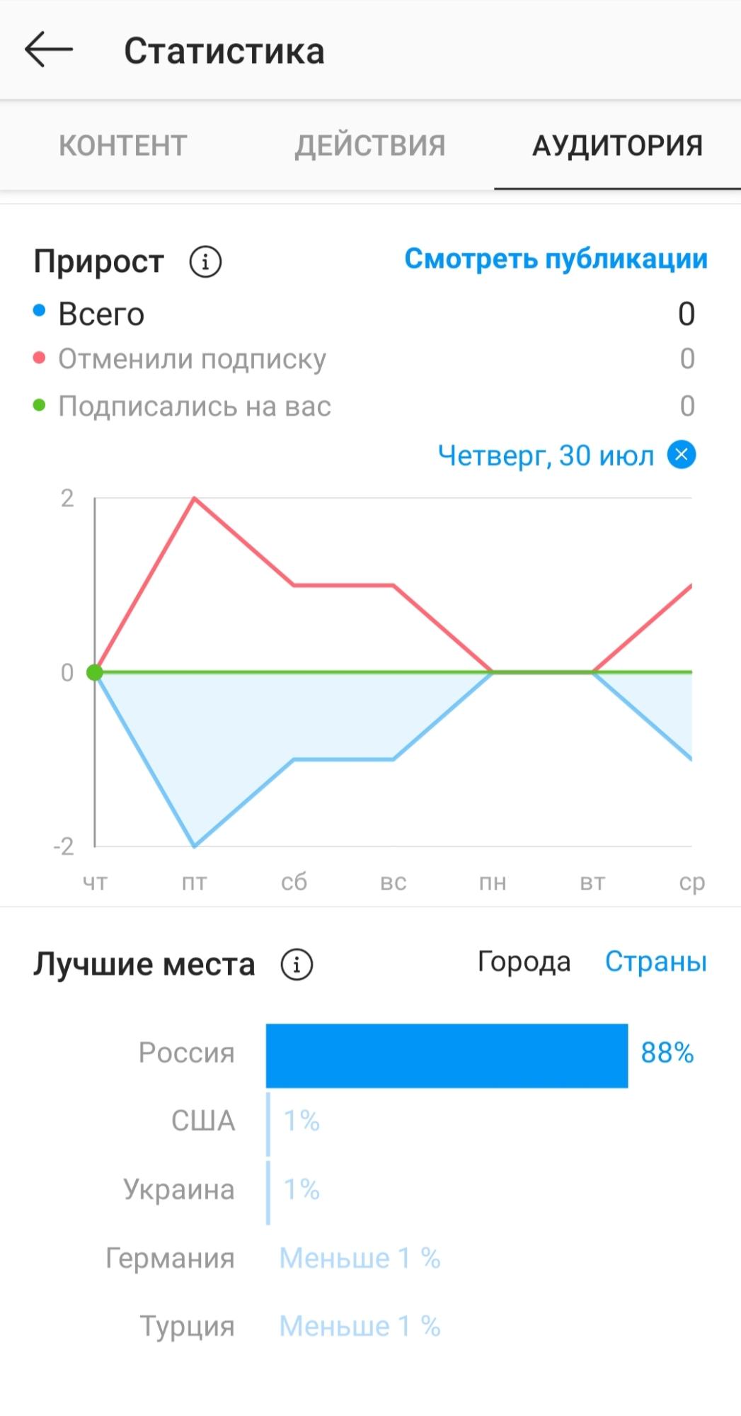 Какое время в инстаграме. Статистика Инстаграм. Статистика публикации в Инстаграм.