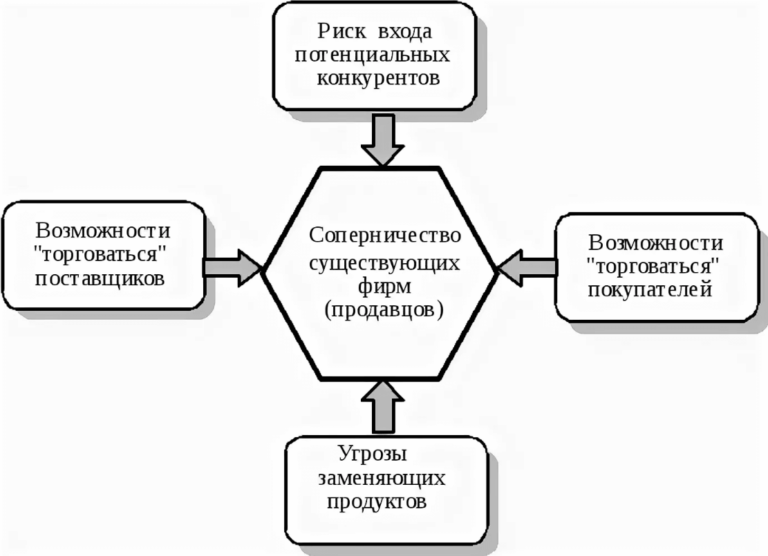 Модель 5 4. Модель 5 сил Портера. Пять сил конкуренции Портера. Модель 5 сил конкуренции Портера. Метод 5 сил конкуренции м.Портера.