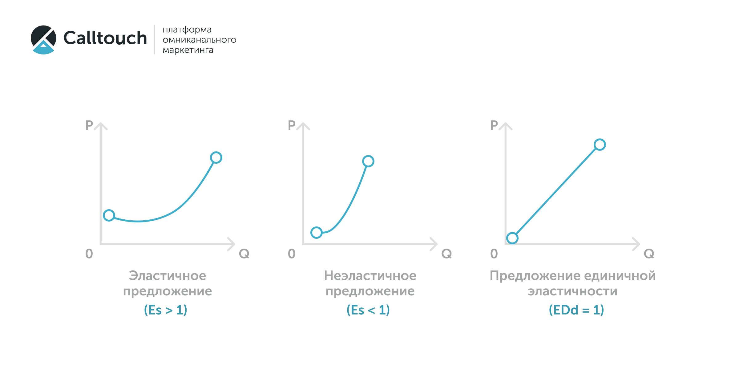 Закон спроса и предложения: понятие, схемы и примеры | Calltouch.Блог