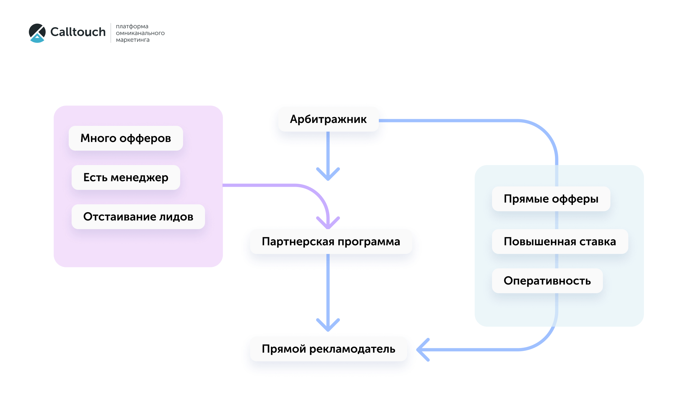 Affiliate маркетинг: что такое партнерский маркетинг | Calltouch.Блог